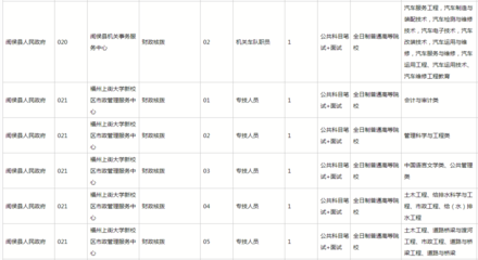 福州招聘105名事业编人员，全球招揽聘任制公务员与特聘雇员