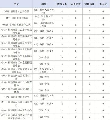 福州厦门事业单位招聘进入倒计时，部分岗位仍虚位以待